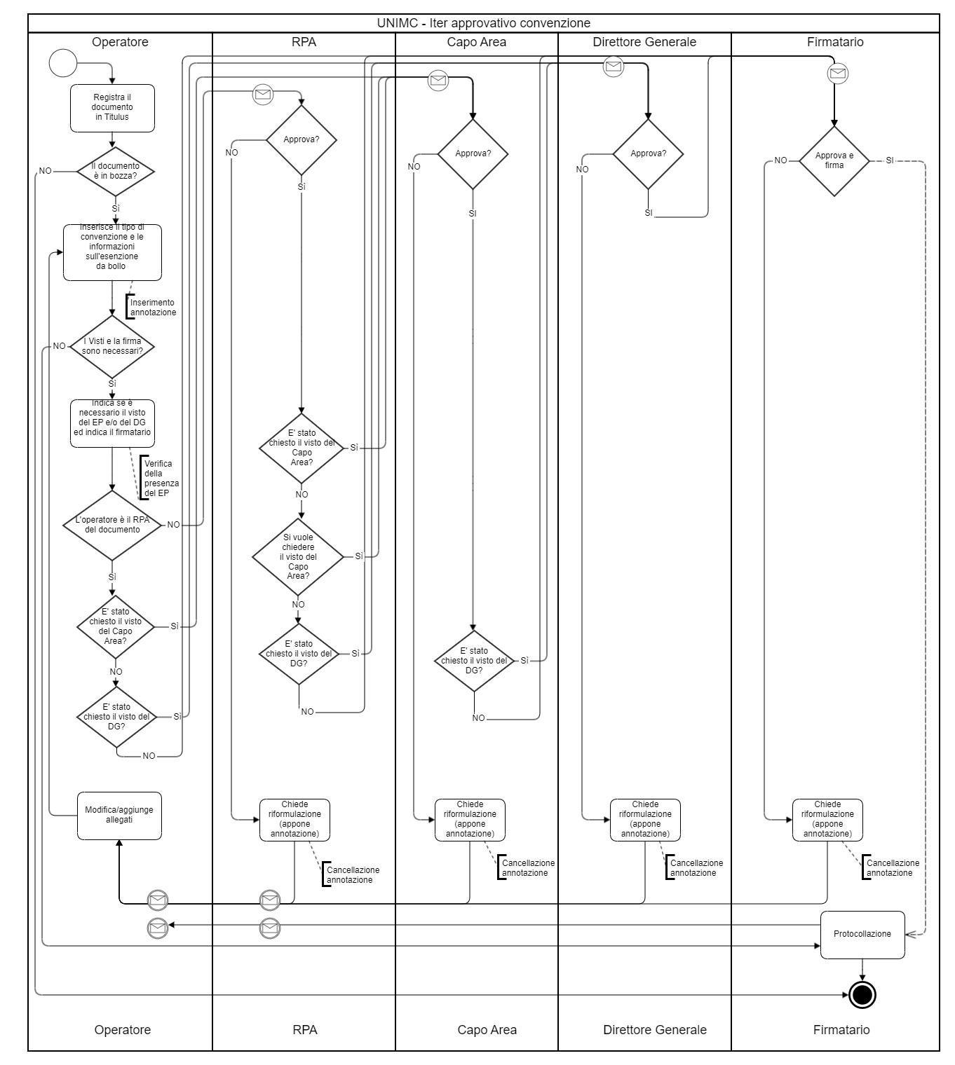Convenzioni: diagramma del flusso
