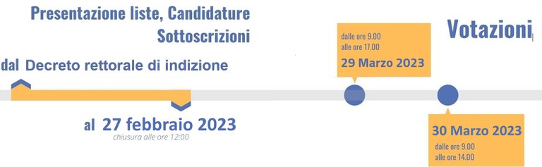 Timeline elezioni studentesche 2023-2025