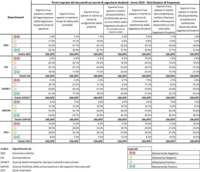 Distribuzione frequenza 2015